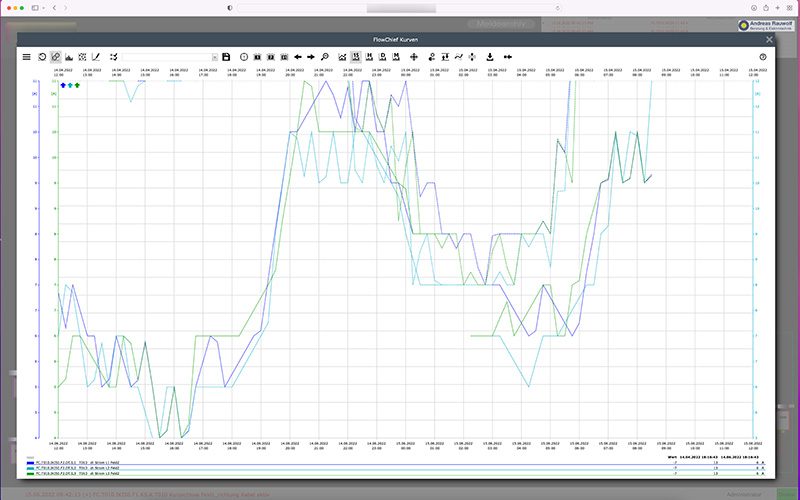 SCADA Software Flochief Projektierung und Umsetzung - Messwerte